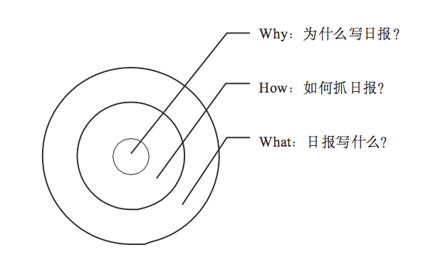 为什么不取消日报、周报？