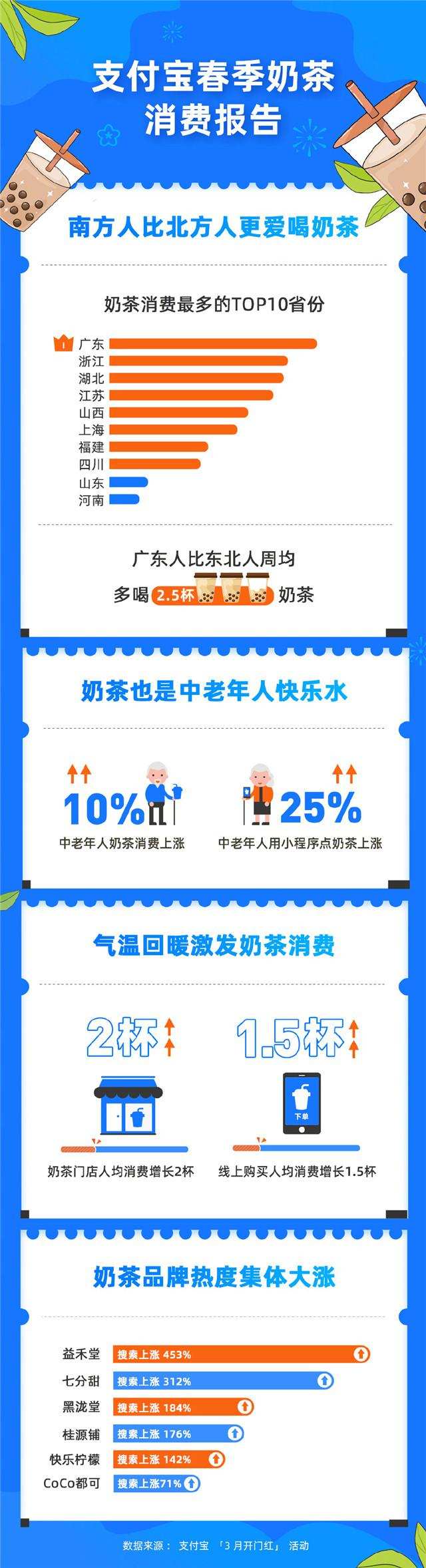 支付宝发布春季奶茶消费报告，江苏位列全国第四