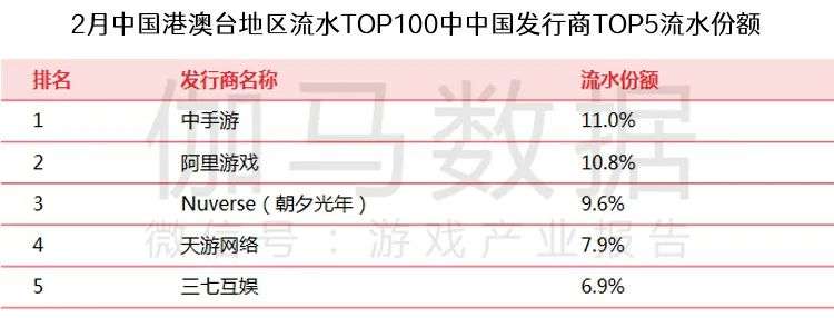 伽马数据2月报告: 春节效应明显移动游戏环比升12.24%，中国港澳台市场值得关注