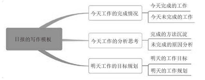 为什么不取消日报、周报？