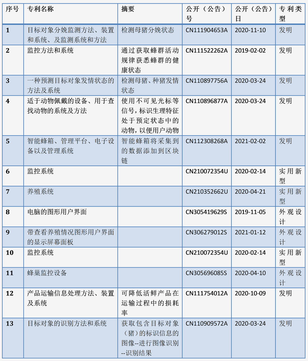 互联网大厂养猪专利谁家强？阿里关心母猪生产，网易充满“猪性关怀”，但京东更强