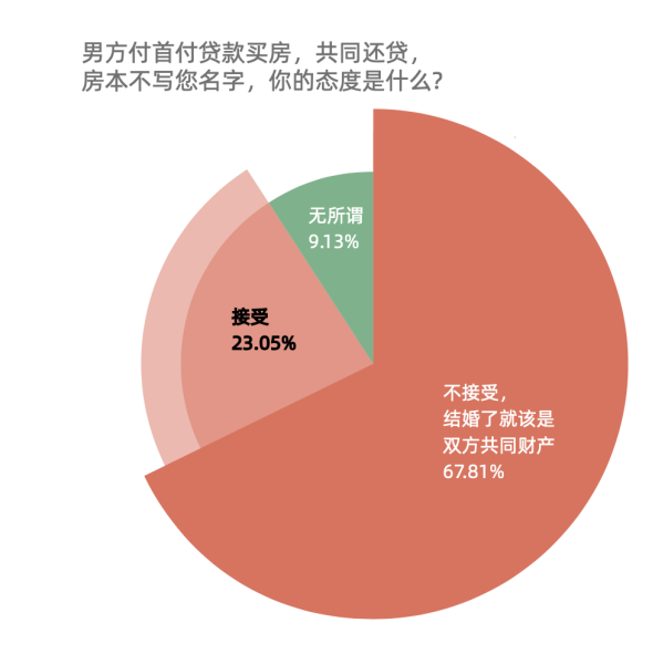 买房这件事上，这届女性拿的是大女主剧本