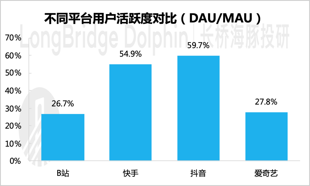 B站距离睿帝的四亿用户大饼还有多远？