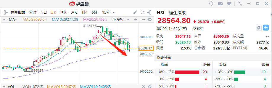 最抗跌的板块何在？港股持续震荡下，这些个股竟然逆势上涨