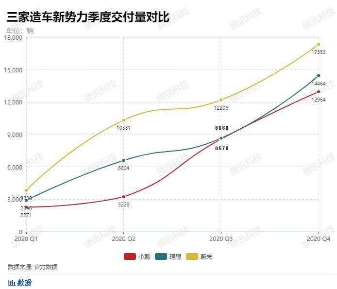 中國新造車三大勢力終於系要賺錢嘎啦，但一季度銷量下滑系怎麼回事？