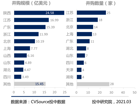 2月并购报告：并购市场持续降温，江苏交易最活跃