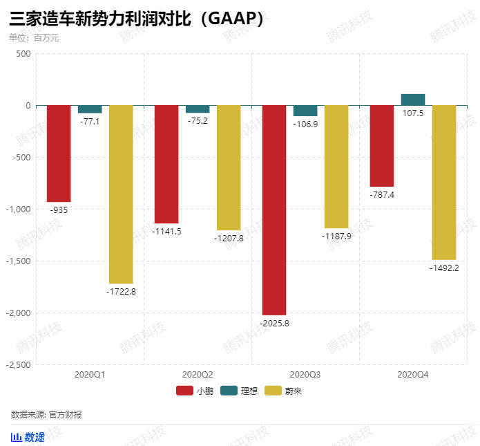 中国新造车三大势力终于要赚钱了，但一季度销量下滑是怎么回事？