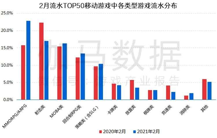 伽马数据2月报告: 春节效应明显移动游戏环比升12.24%，中国港澳台市场值得关注