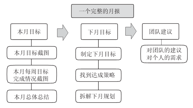 为什么不取消日报、周报？