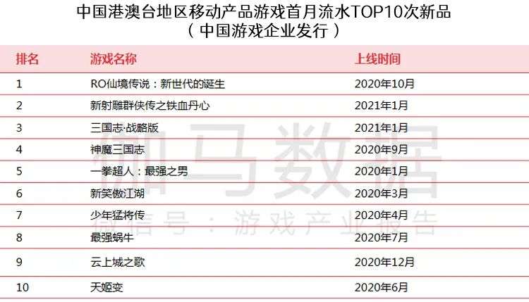 伽马数据2月报告: 春节效应明显移动游戏环比升12.24%，中国港澳台市场值得关注