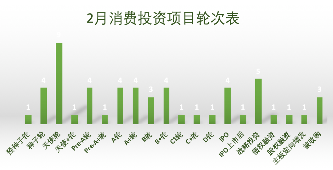 兒研所Club：紅杉中國、梅花創投成2021年消費賽道最活躍投資機構