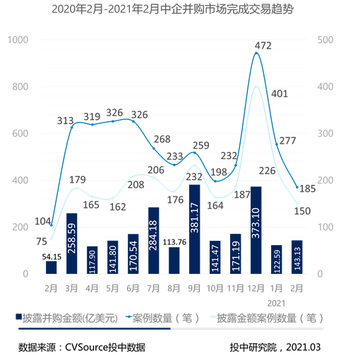 2月并购报告：并购市场持续降温，江苏交易最活跃