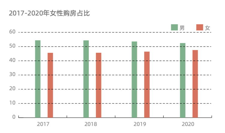 買房這件事上，這屆女性拿嘅系大女主劇本