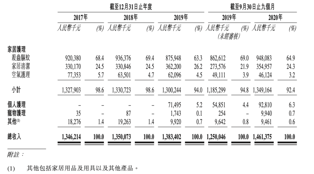 80后女掌门拿下立白系第一个IPO，到底谁是“中国宝洁”？