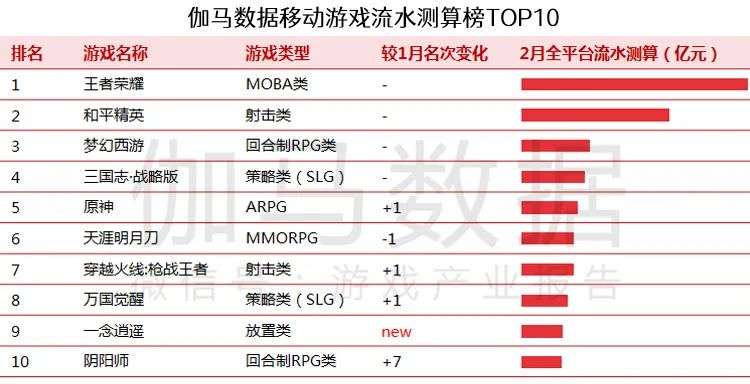 伽马数据2月报告: 春节效应明显移动游戏环比升12.24%，中国港澳台市场值得关注