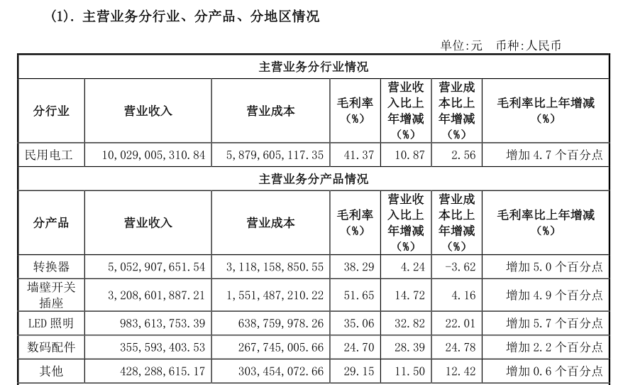 每件10元，利润2元，一年卖10亿件，这家公司值1000亿？