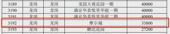 深圳精裝大四房賣3.38萬元/平，中介帶人“擠爆”！房主回應為何“便宜賣”