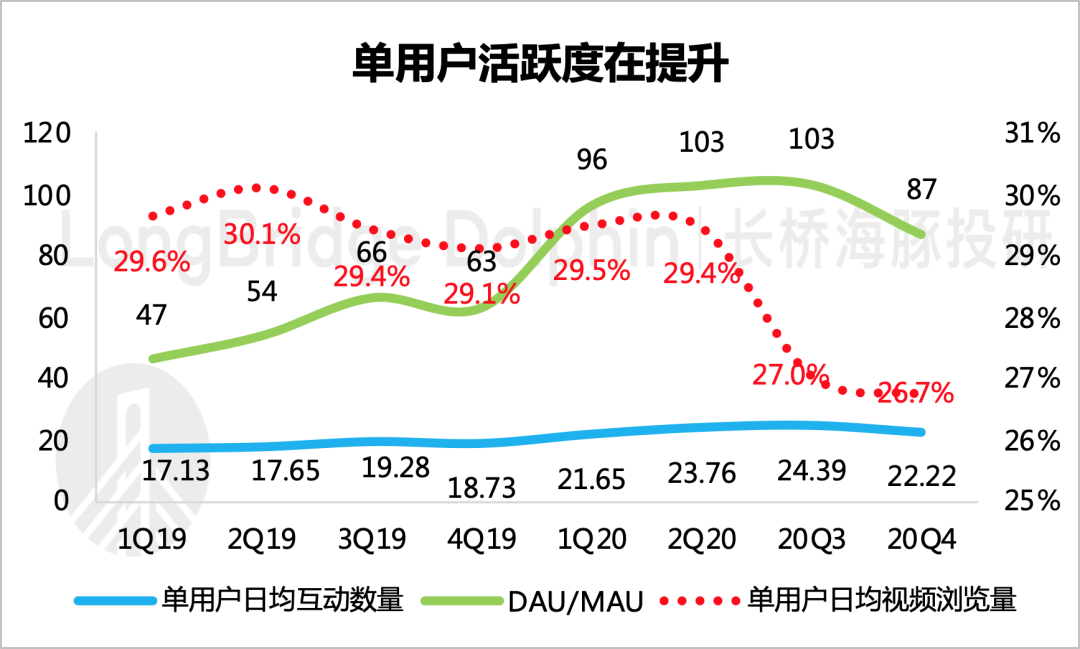 B站距离睿帝的四亿用户大饼还有多远？