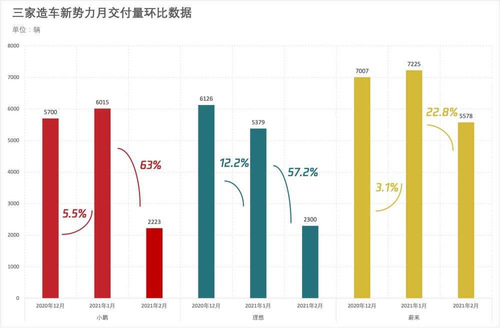 中国新造车三大势力终于要赚钱了，但一季度销量下滑是怎么回事？