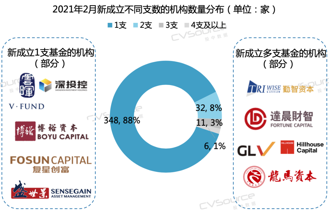 2月VC/PE报告：募资重回历史均值，医疗投资数量环比增长93%