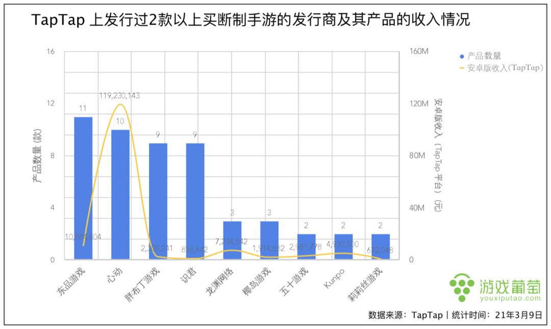 五年过去了，TapTap 独一份的这桩生意做得怎么样？