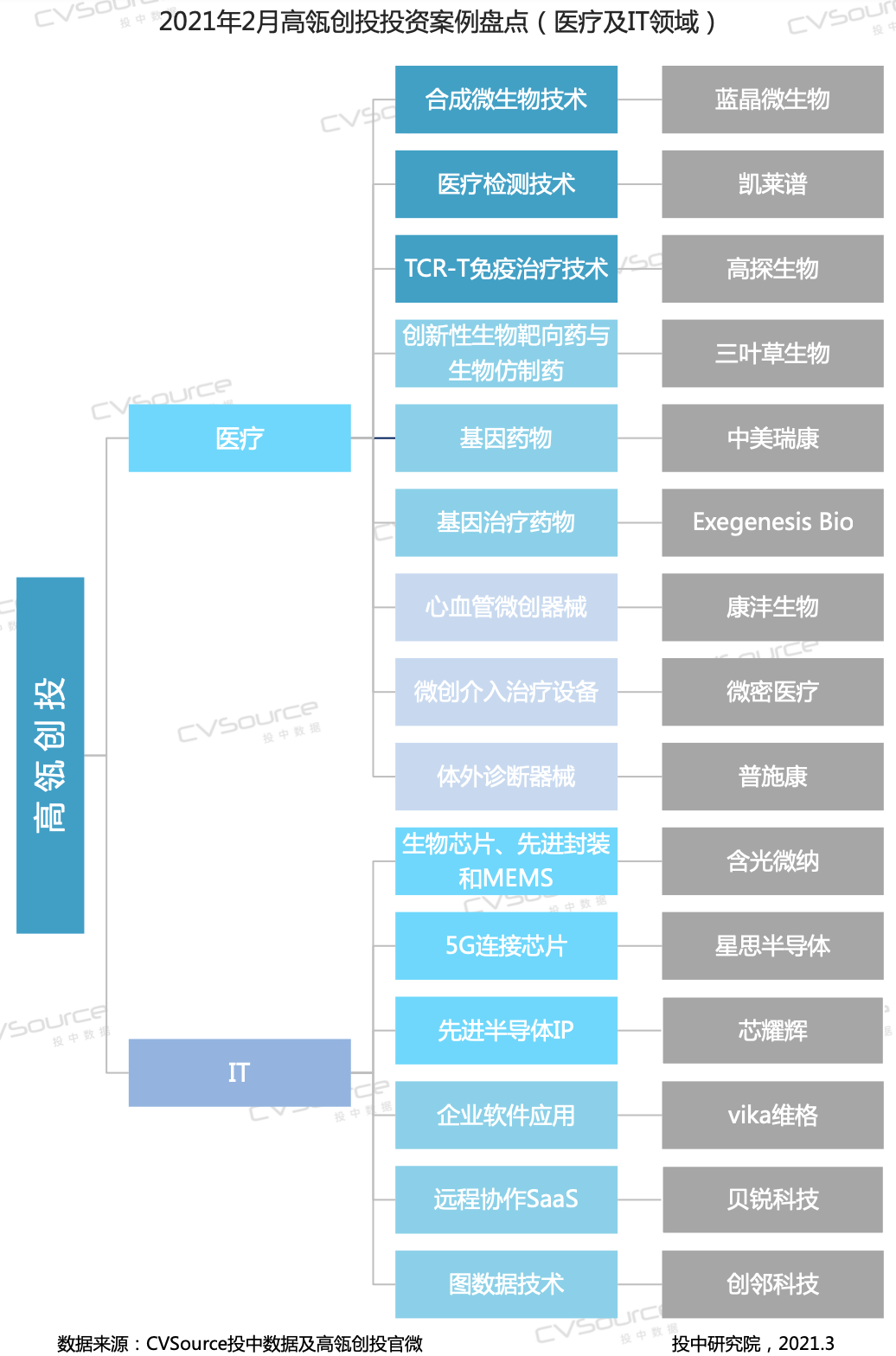 2月VC/PE报告：募资重回历史均值，医疗投资数量环比增长93%