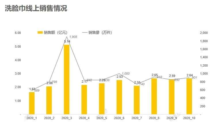 不就擦个脸嘛，非得花二三十亿？