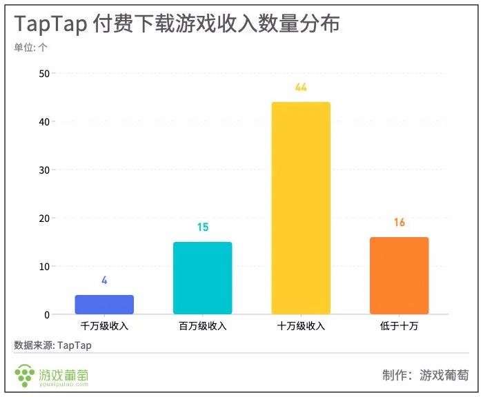 五年过去了，TapTap 独一份的这桩生意做得怎么样？