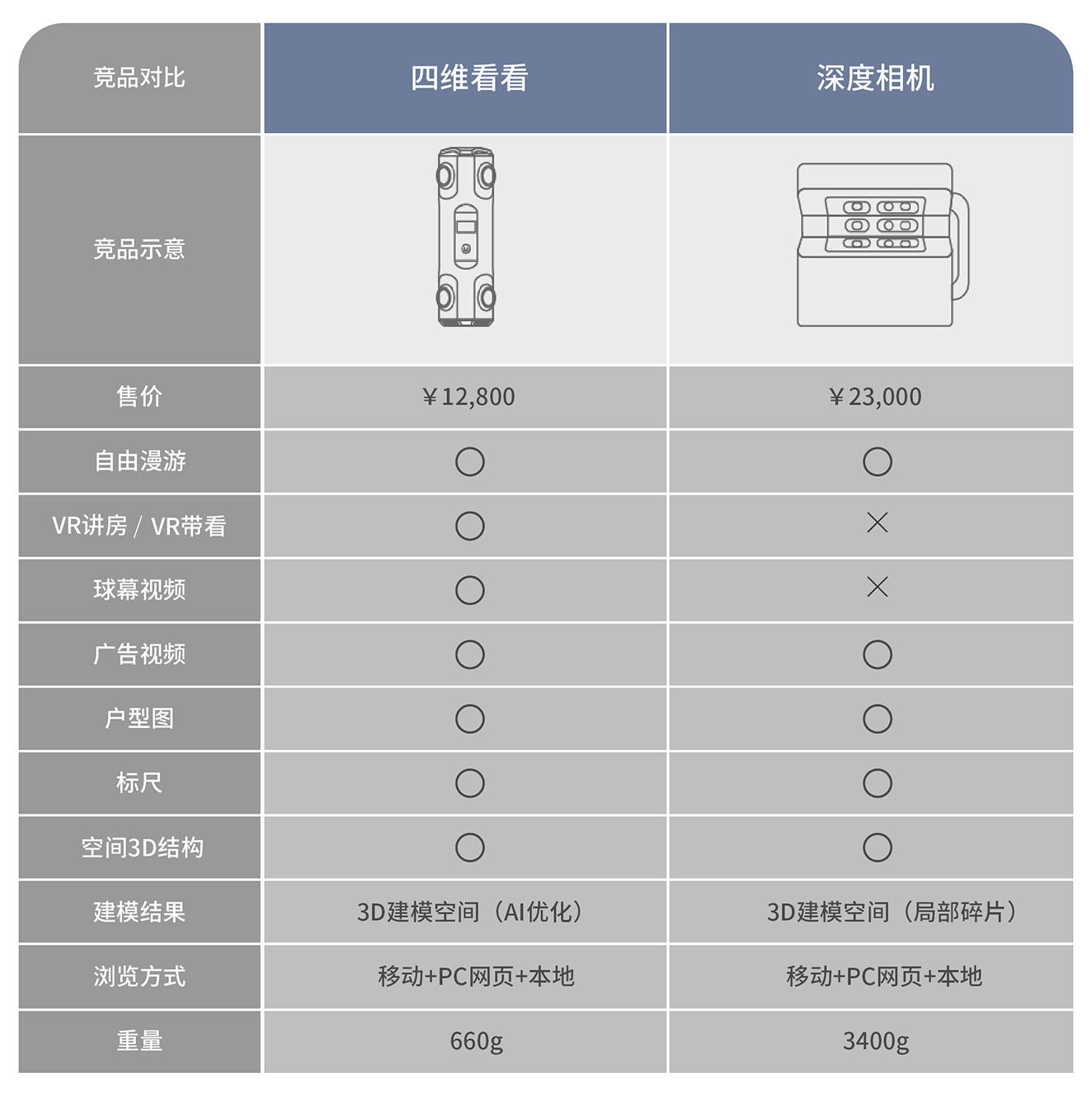 29亿美元！美国3D扫描公司宣布上市 四维时代欲打造中国版Matterport