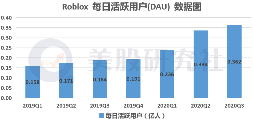 上市首日股价大涨市值近400亿美元，Roblox靠学生氪金能撑起多大价值？