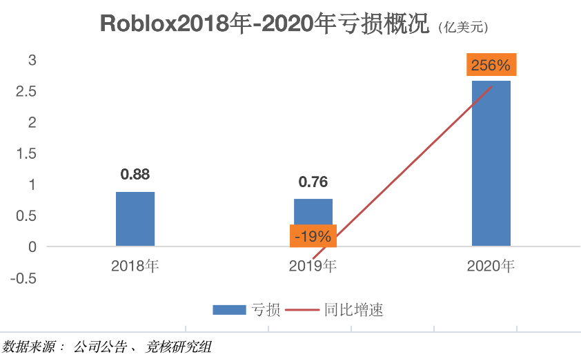 原生元宇宙概念股Roblox要上市了