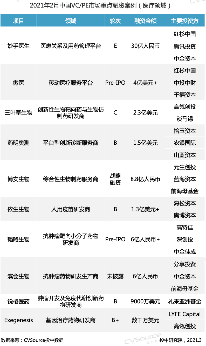 2月VC/PE报告：募资重回历史均值，医疗投资数量环比增长93%