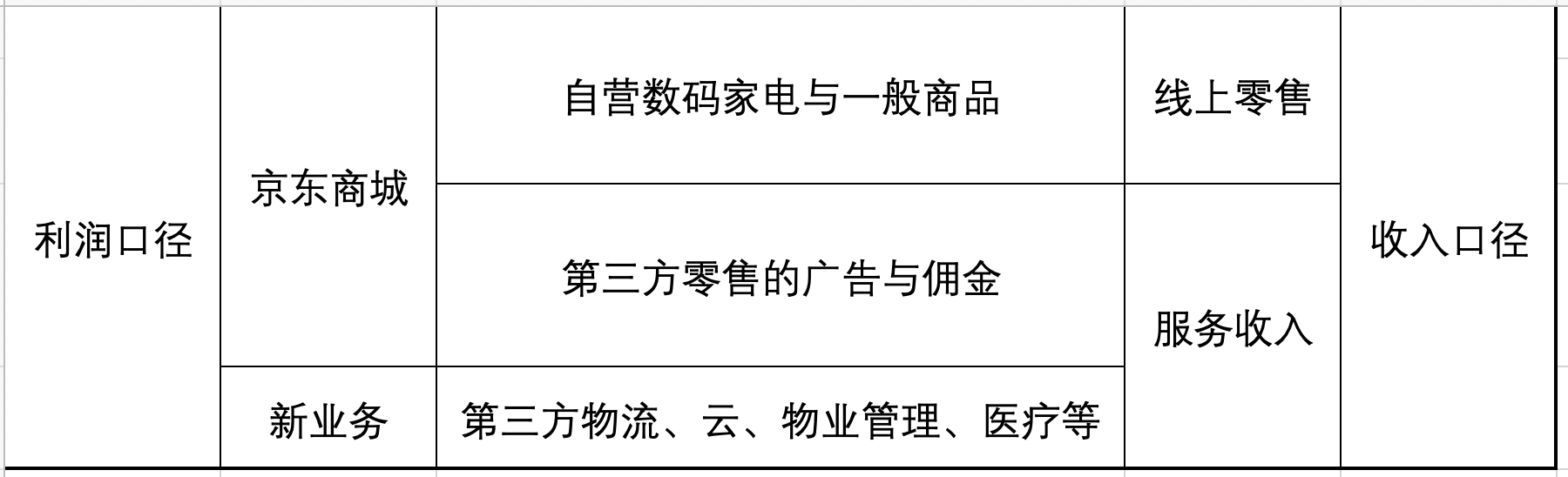 焦点分析｜增收不增利，京东开启新一轮投入期