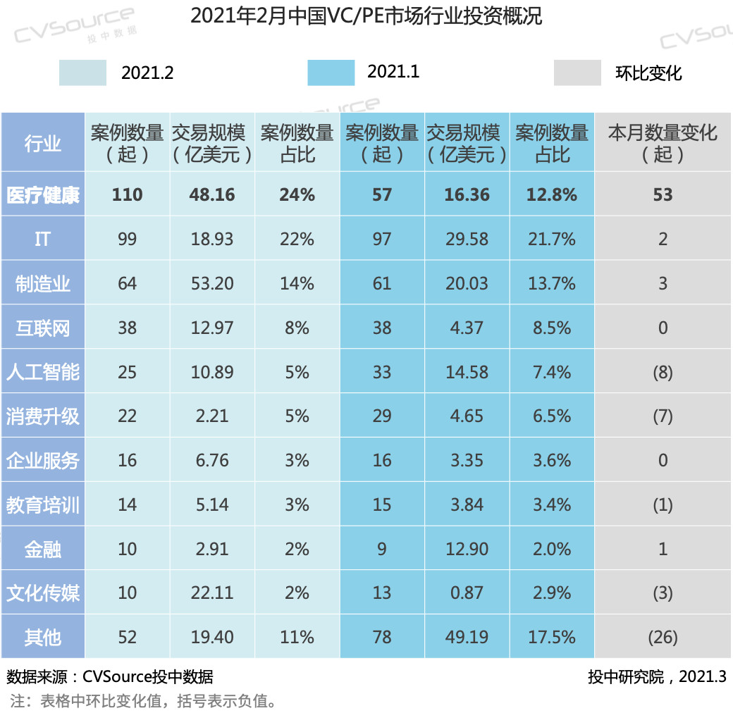 2月VC/PE报告：募资重回历史均值，医疗投资数量环比增长93%