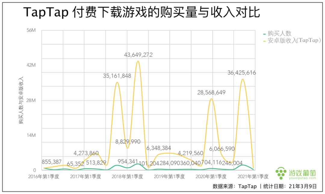 五年过去了，TapTap 独一份的这桩生意做得怎么样？