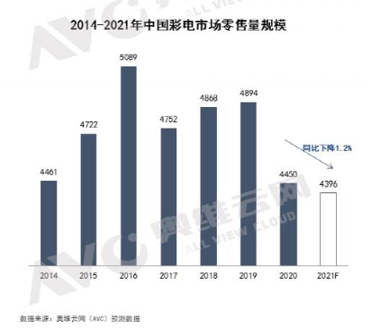 电视销量下滑，年轻人都唔睇电视，？