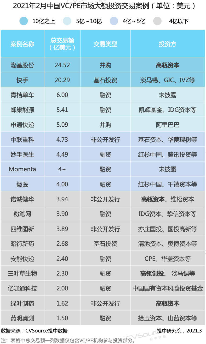 2月VC/PE报告：募资重回历史均值，医疗投资数量环比增长93%