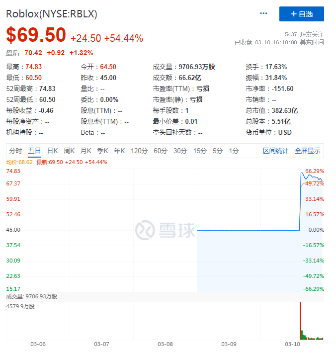 上市首日股价大涨市值近400亿美元，Roblox靠学生氪金能撑起多大价值？