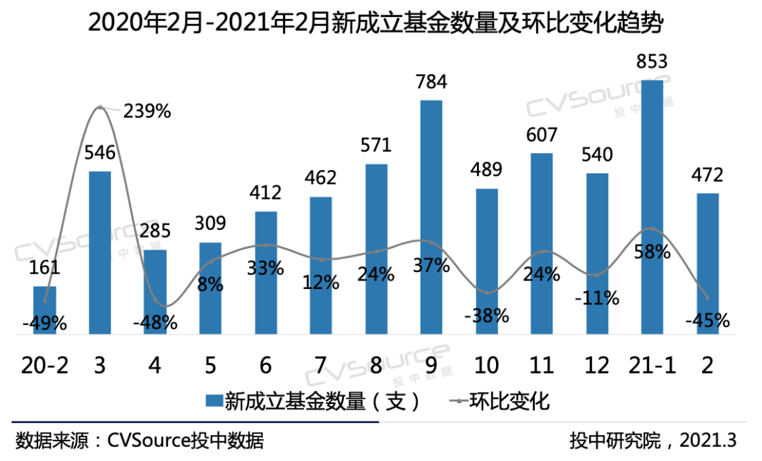 2月VC/PE报告：募资重回历史均值，医疗投资数量环比增长93%