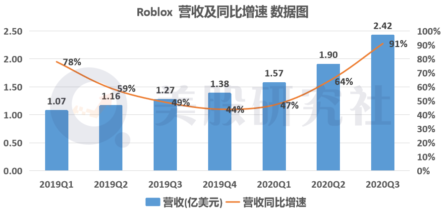 上市首日股价大涨市值近400亿美元，Roblox靠学生氪金能撑起多大价值？