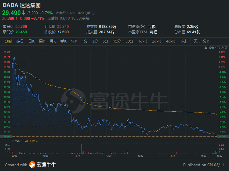 中概股3分钟 | 传教培市场将被严查，中概教育股纷纷大跌：新东方大跌14%，好未来跌超11%