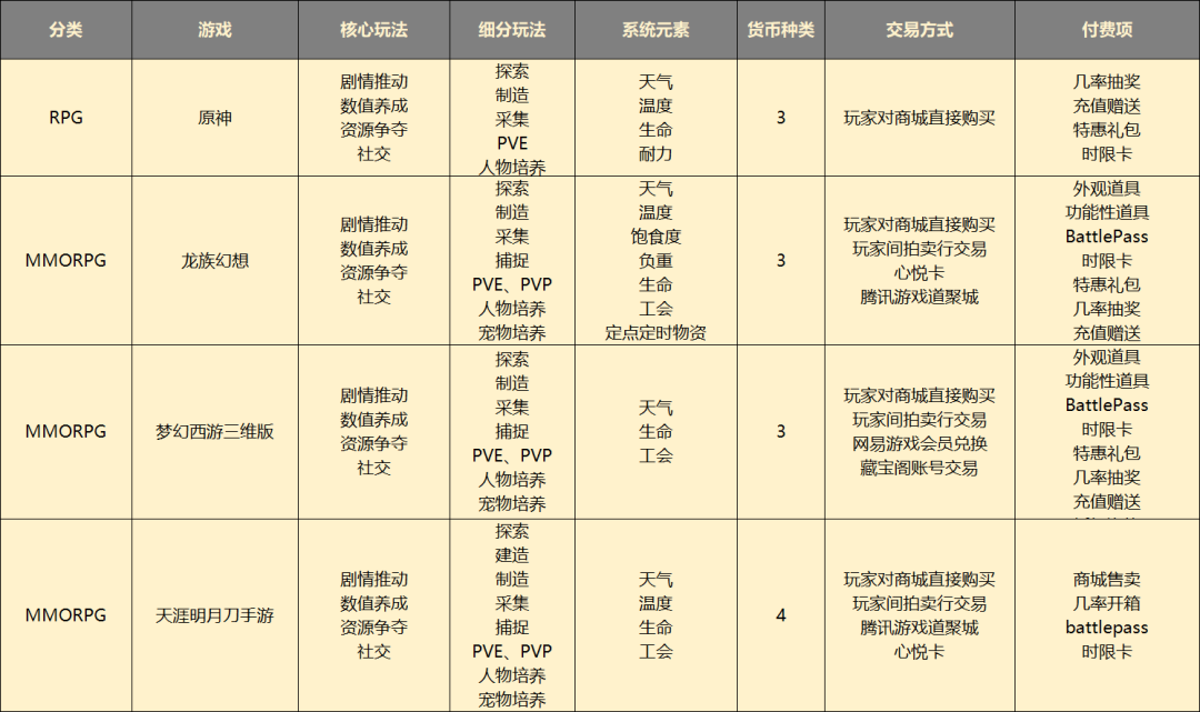 月收入高至2亿低至30万，《原神》前后的国产开放世界手游都是怎么做的？