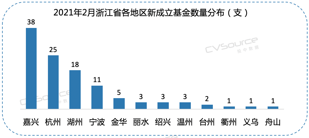 2月VC/PE报告：募资重回历史均值，医疗投资数量环比增长93%