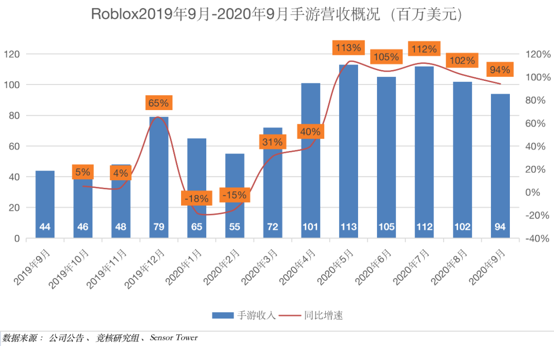 原生元宇宙概念股Roblox要上市了