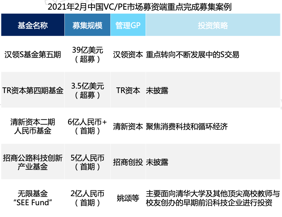 2月VC/PE报告：募资重回历史均值，医疗投资数量环比增长93%