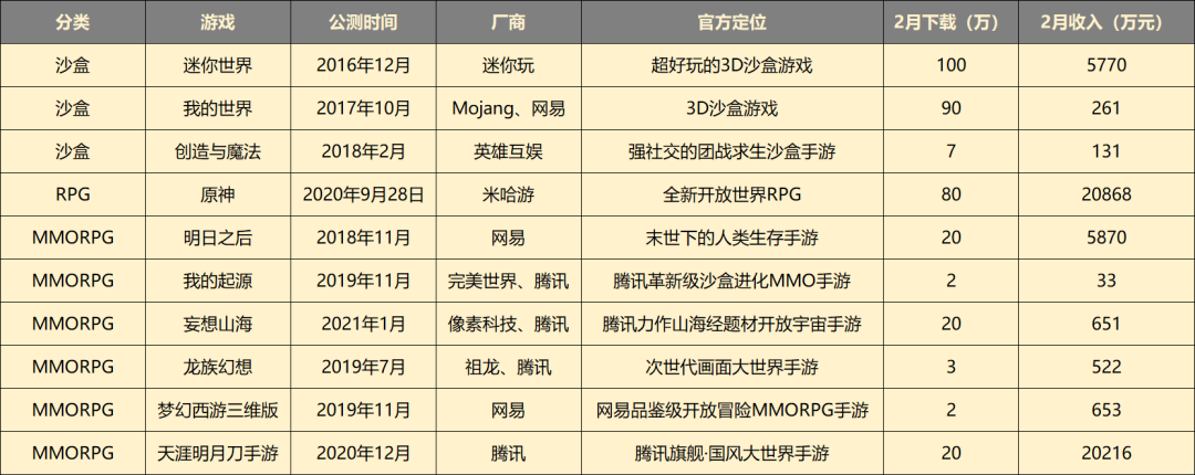 月收入高至2亿低至30万，《原神》前后的国产开放世界手游都是怎么做的？