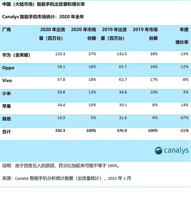 2021展望丨手机洗牌之年：华为荣耀求存，苹果虎视眈眈，小米OV向上狂奔