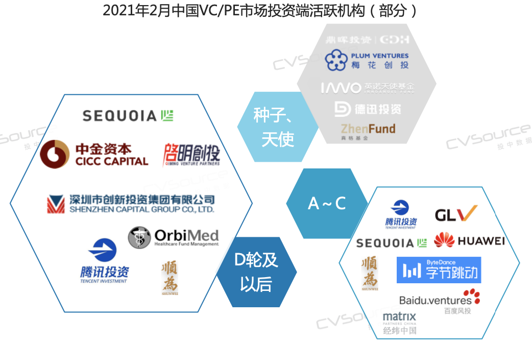 2月VC/PE报告：募资重回历史均值，医疗投资数量环比增长93%