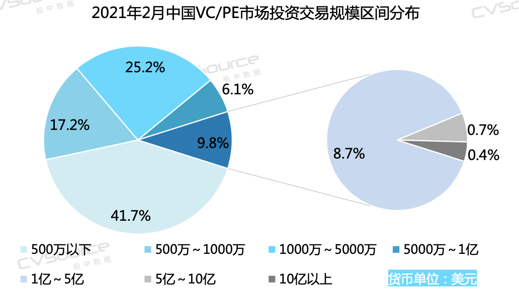 2月VC/PE报告：募资重回历史均值，医疗投资数量环比增长93%