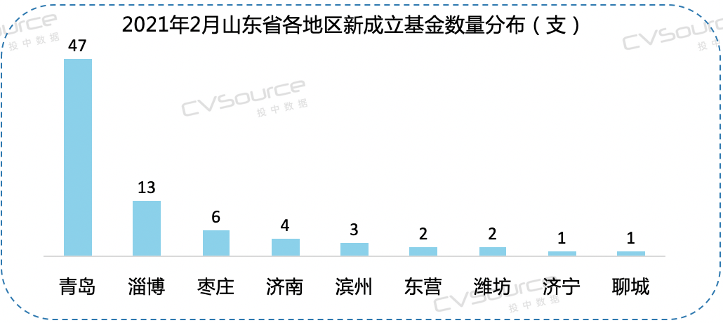 2月VC/PE报告：募资重回历史均值，医疗投资数量环比增长93%